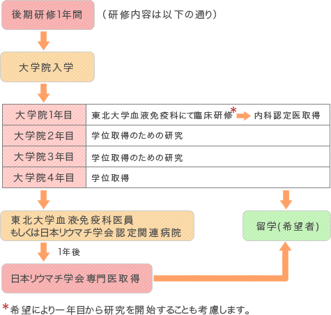 リウマチ専門医取得コース