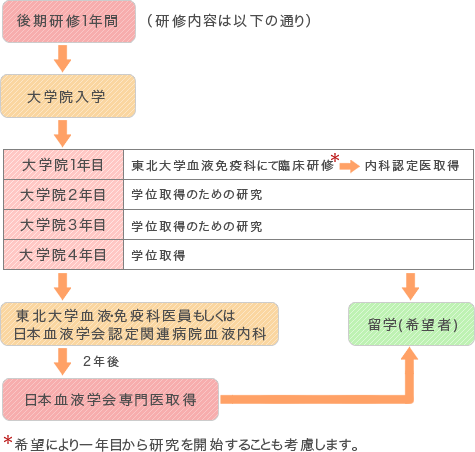 血液専門医取得コース