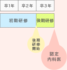 本院関連病院1年研修コース