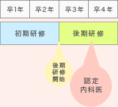 本院関連病院2年研修コース