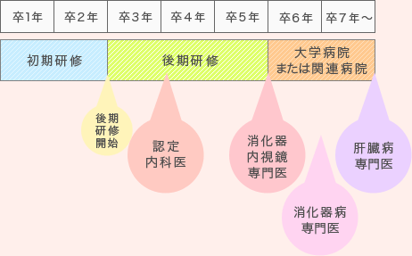 本院関連病院3年研修コース