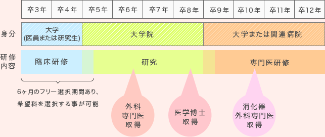 肝胆膵外科／胃腸外科大学院進学コースA