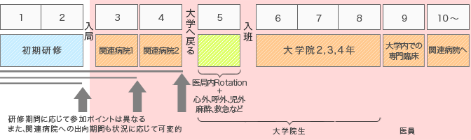 学位取得コース（従来の方式に近い大学院コース）