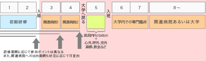 専門医取得コース（非大学院コース）