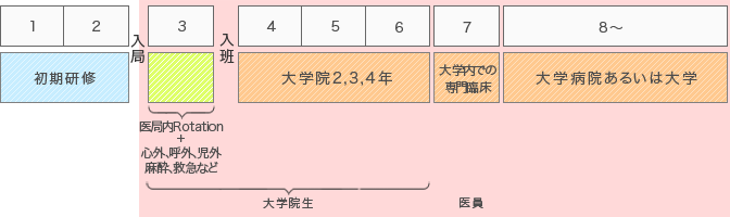 早期学位取得コース（大学院コース）