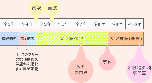 大学院進学コースA（大学病院で約1年の臨床）