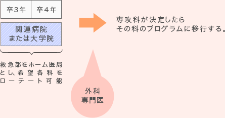 外科総合コース