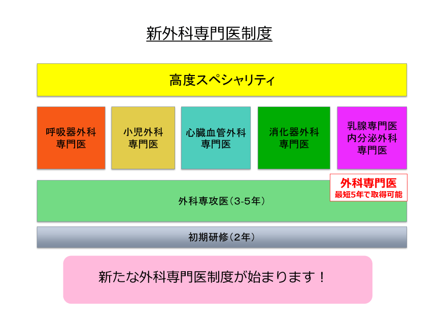 新外科専門医制度