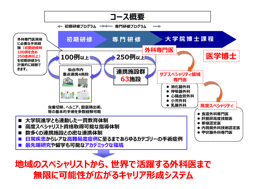 外科 コース概要