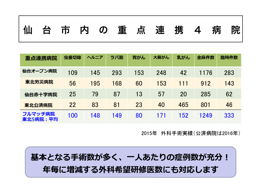 仙台市内の重点連携4病院